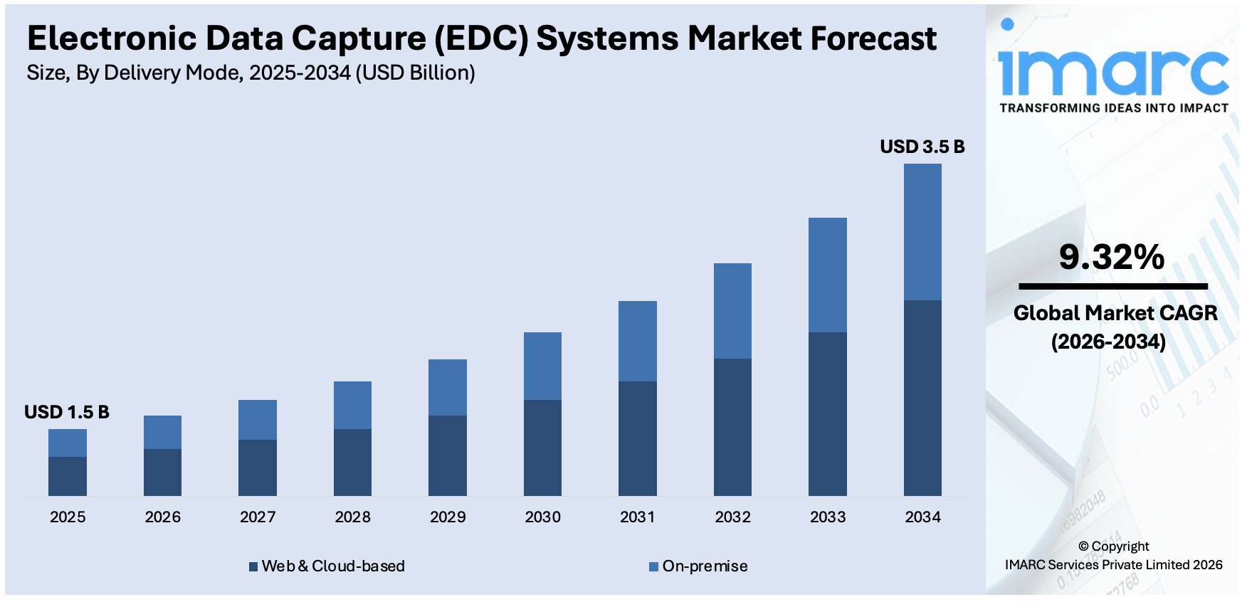 Electronic Data Capture (EDC) Systems Market Size